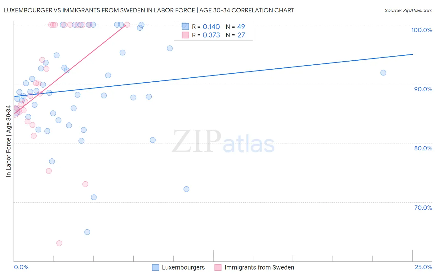 Luxembourger vs Immigrants from Sweden In Labor Force | Age 30-34