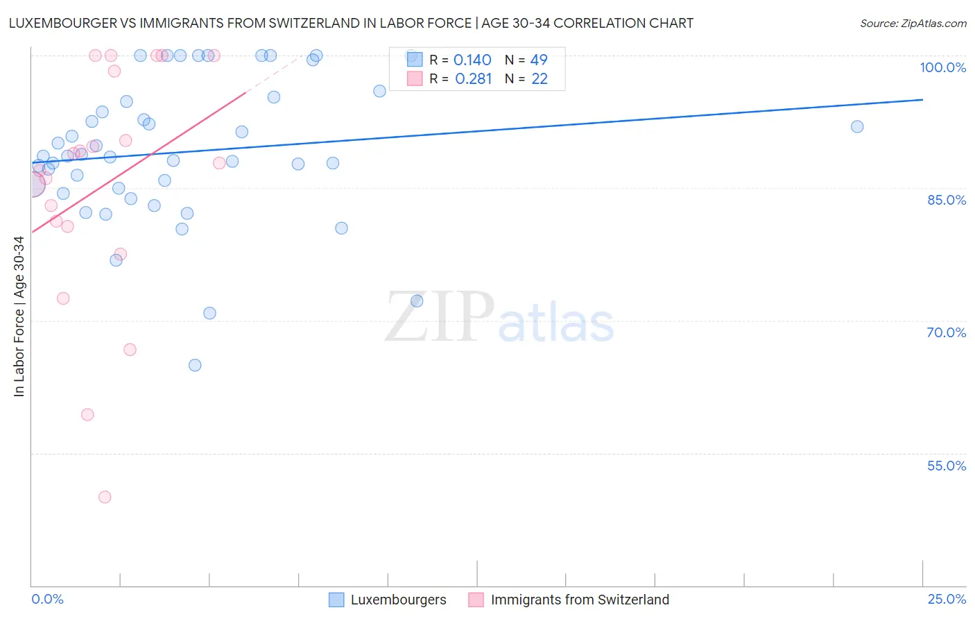 Luxembourger vs Immigrants from Switzerland In Labor Force | Age 30-34