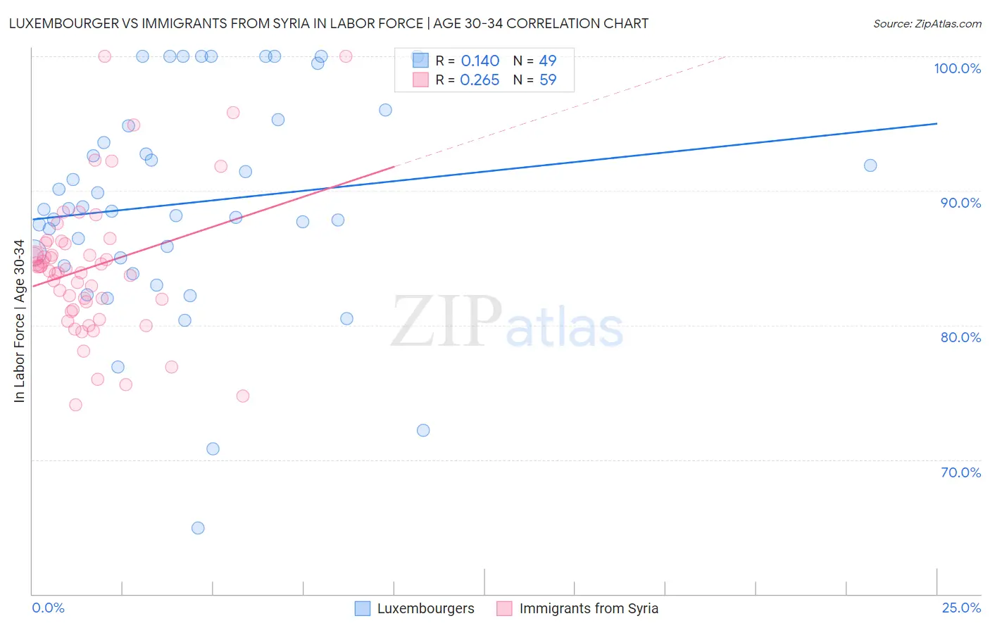 Luxembourger vs Immigrants from Syria In Labor Force | Age 30-34