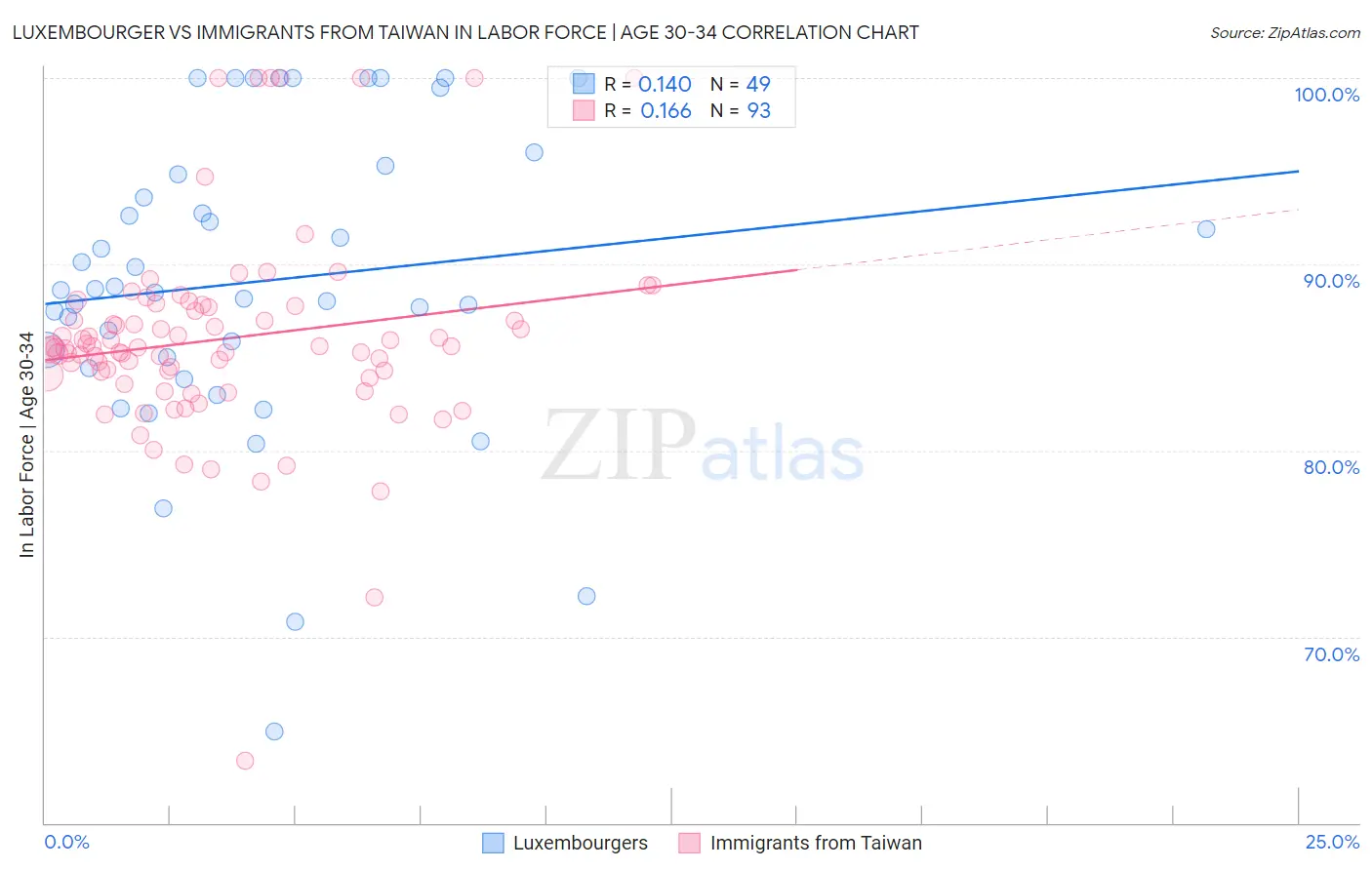 Luxembourger vs Immigrants from Taiwan In Labor Force | Age 30-34