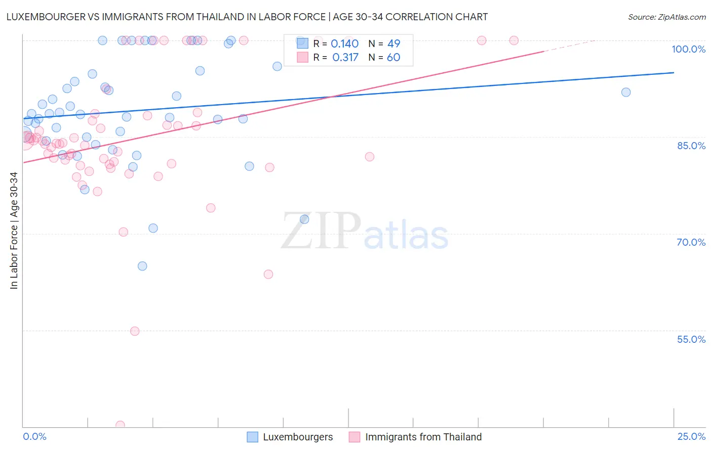 Luxembourger vs Immigrants from Thailand In Labor Force | Age 30-34