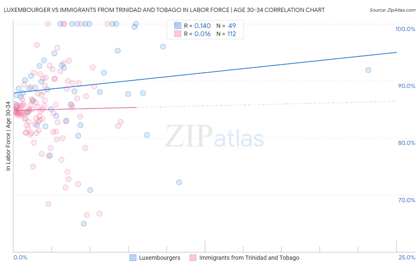 Luxembourger vs Immigrants from Trinidad and Tobago In Labor Force | Age 30-34