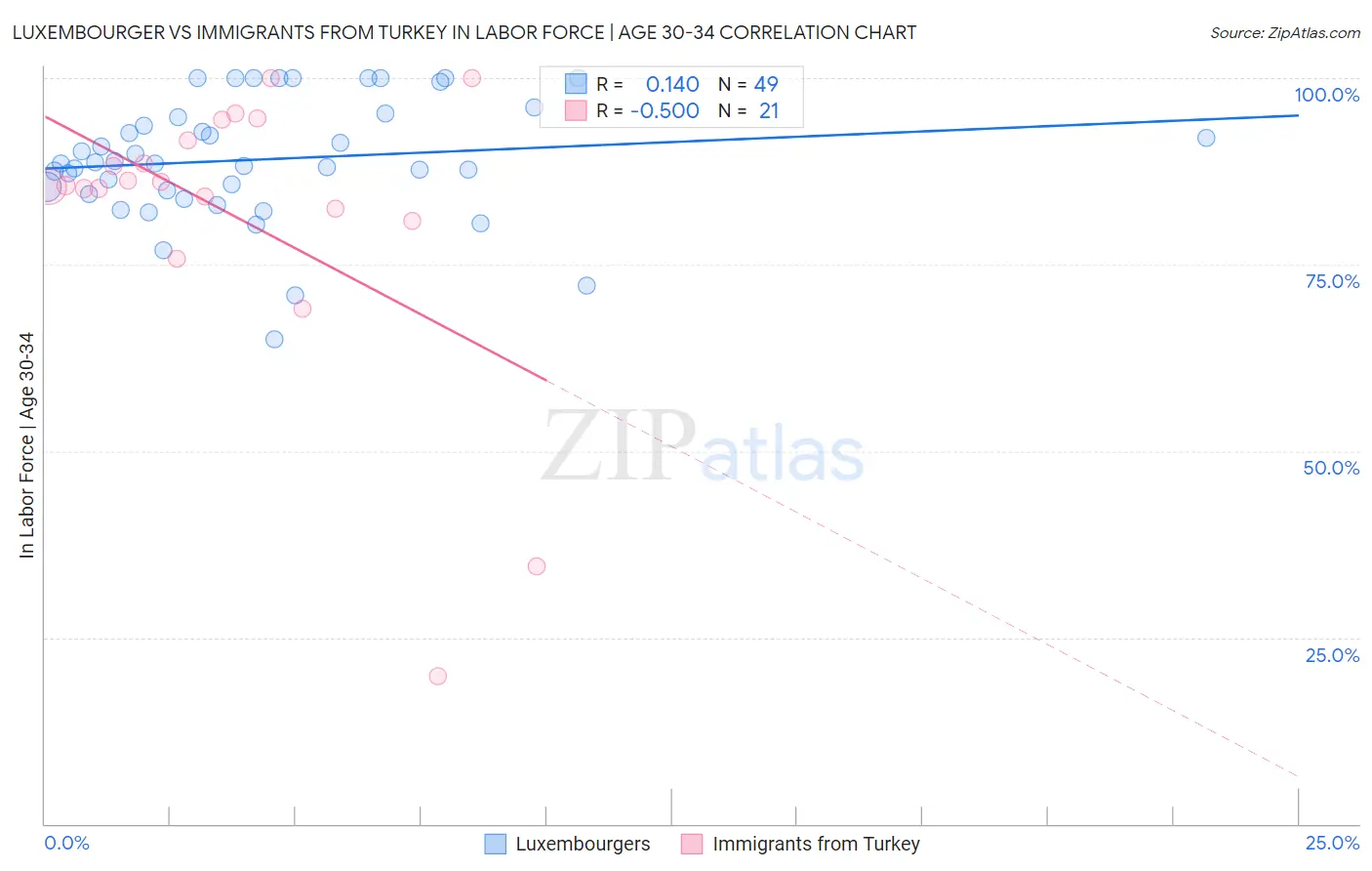 Luxembourger vs Immigrants from Turkey In Labor Force | Age 30-34
