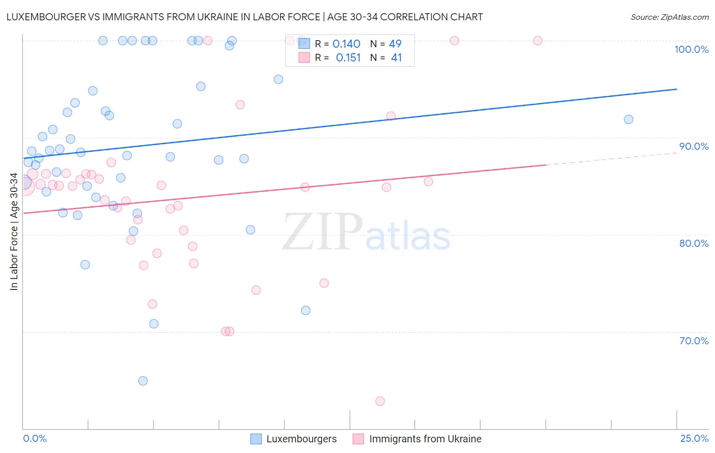 Luxembourger vs Immigrants from Ukraine In Labor Force | Age 30-34