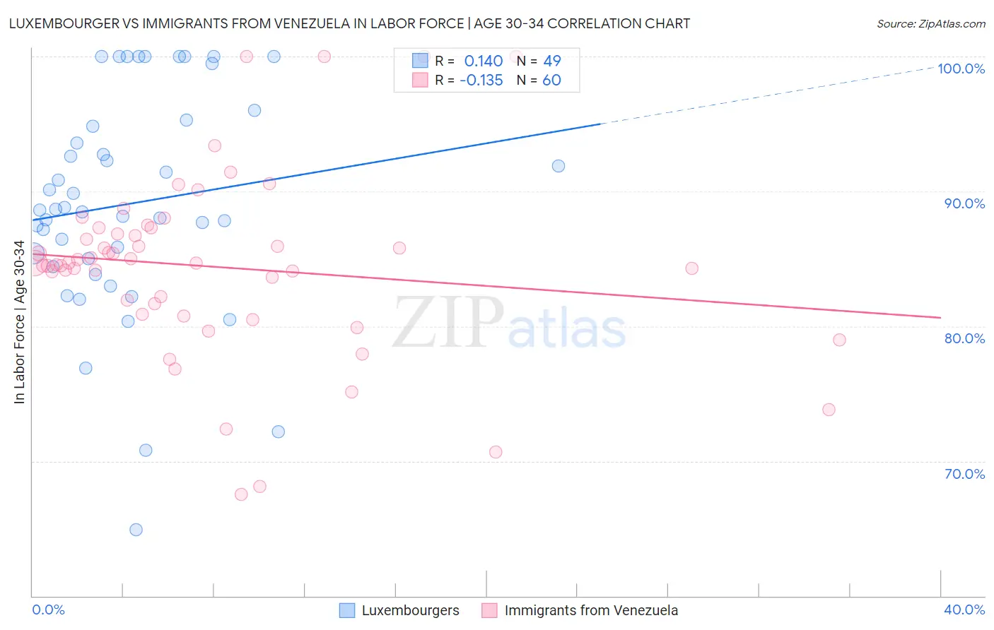 Luxembourger vs Immigrants from Venezuela In Labor Force | Age 30-34
