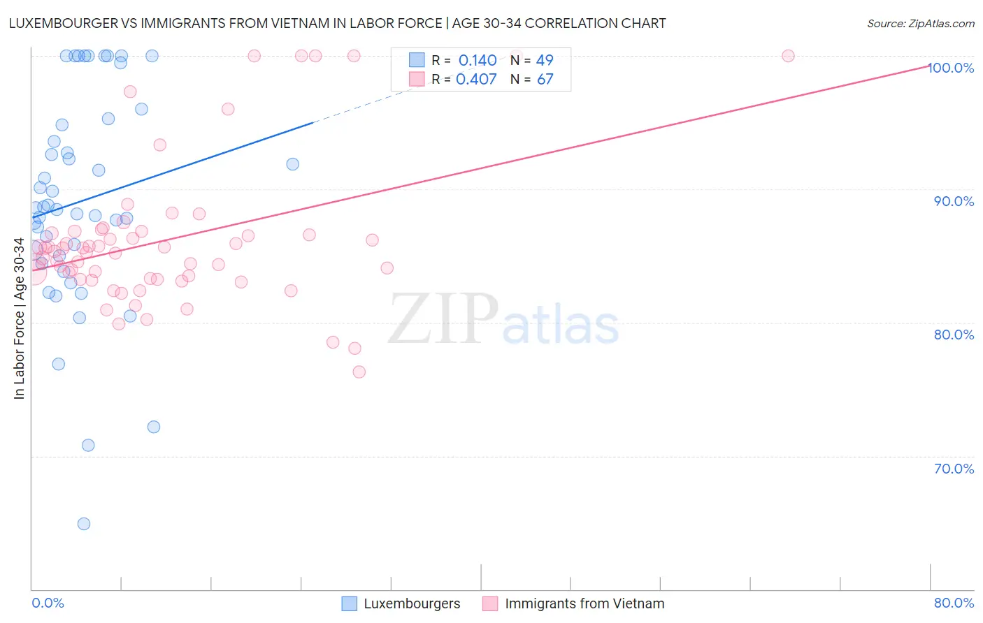 Luxembourger vs Immigrants from Vietnam In Labor Force | Age 30-34