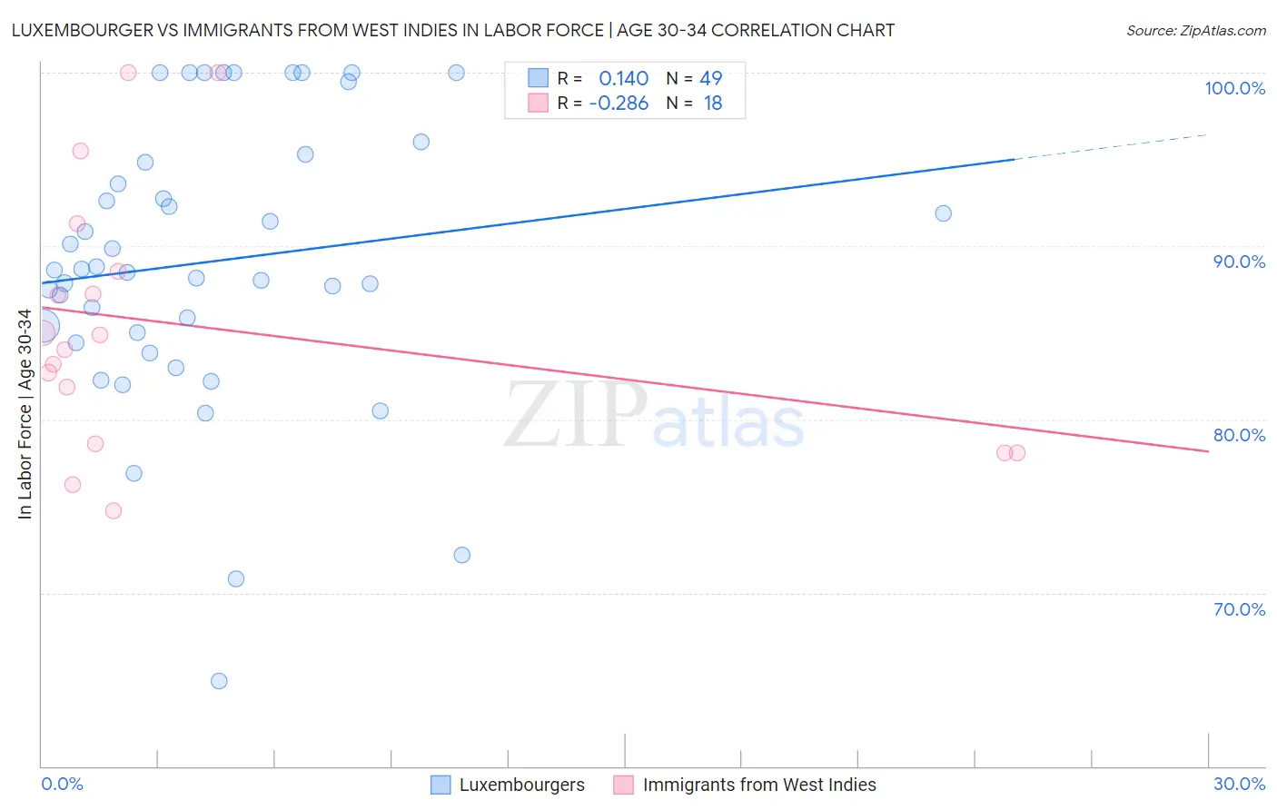 Luxembourger vs Immigrants from West Indies In Labor Force | Age 30-34