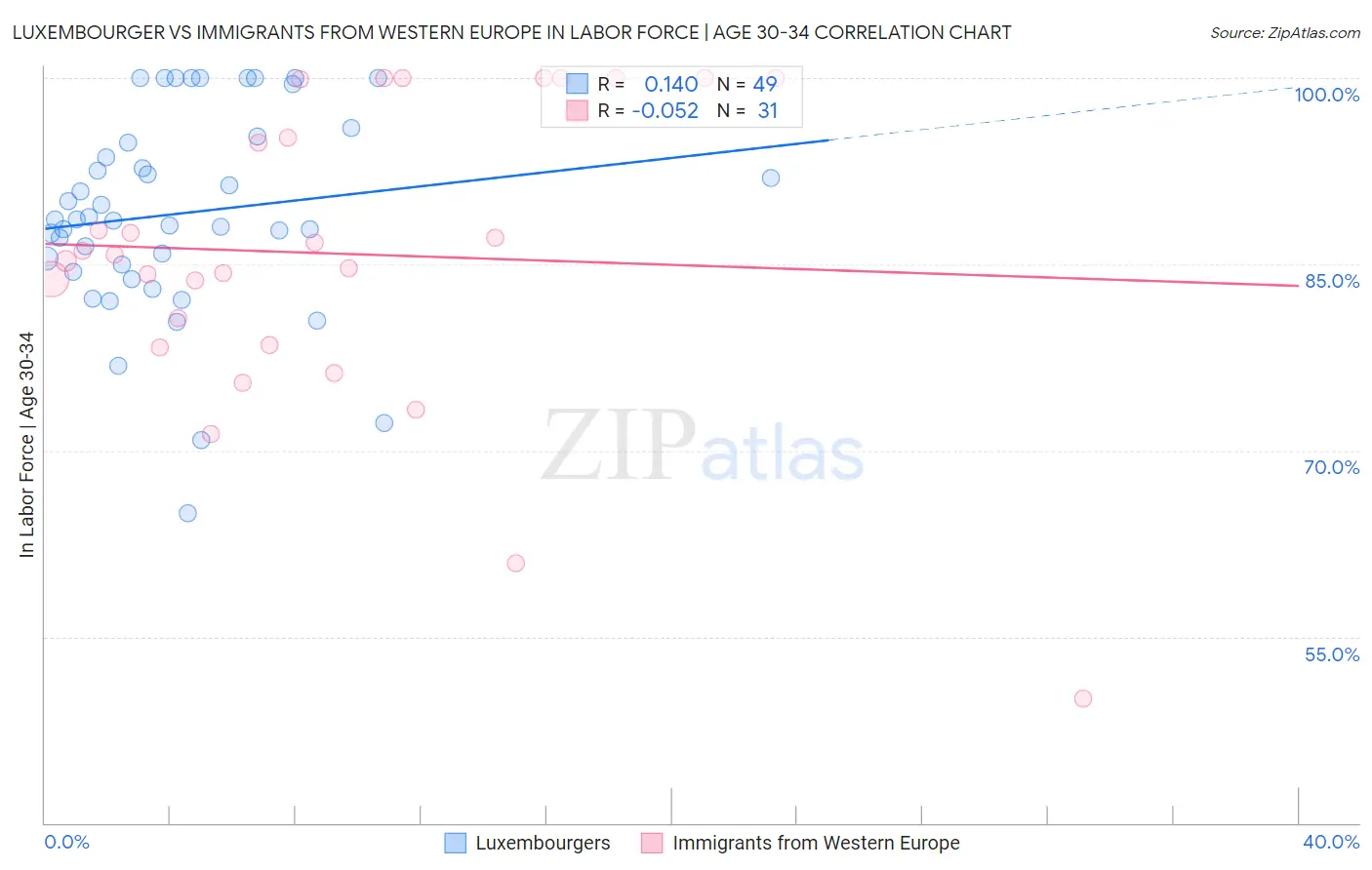 Luxembourger vs Immigrants from Western Europe In Labor Force | Age 30-34
