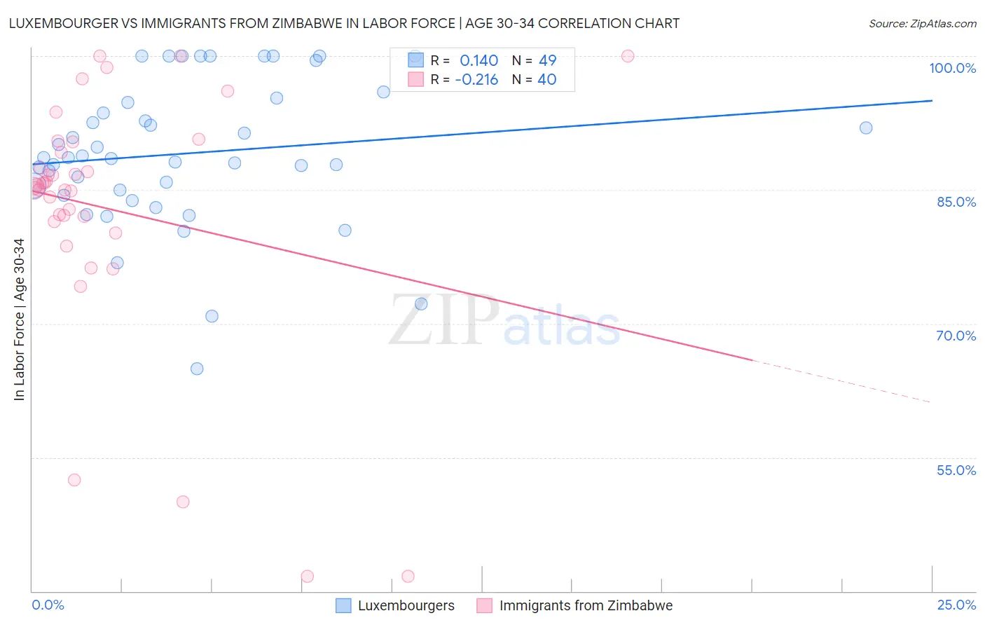 Luxembourger vs Immigrants from Zimbabwe In Labor Force | Age 30-34