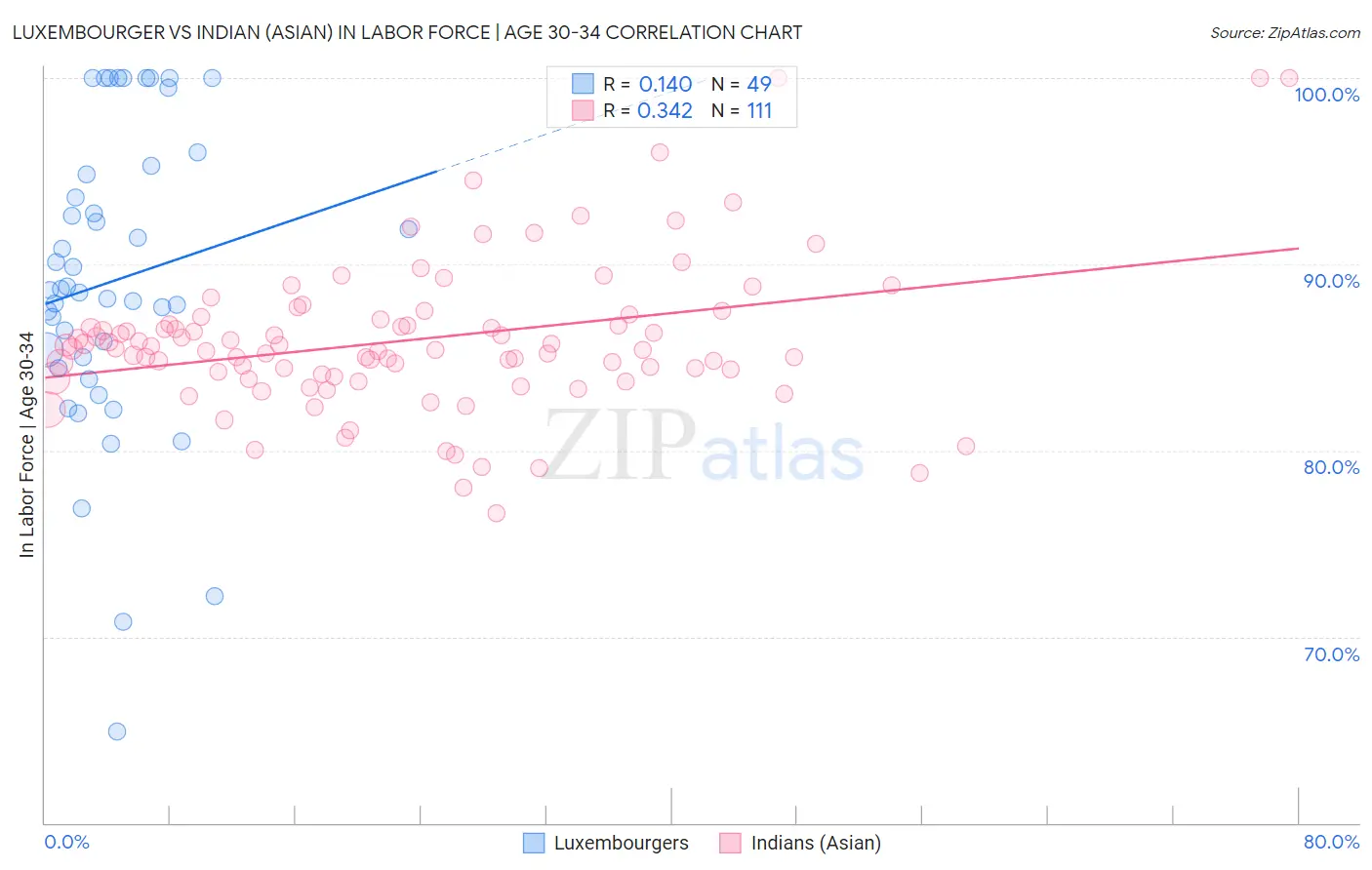 Luxembourger vs Indian (Asian) In Labor Force | Age 30-34