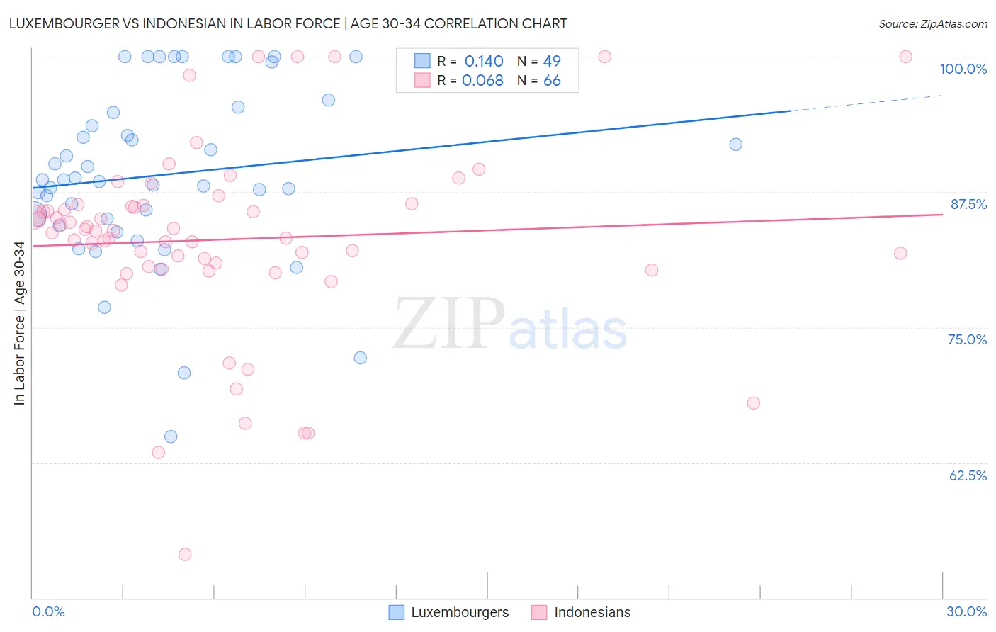 Luxembourger vs Indonesian In Labor Force | Age 30-34