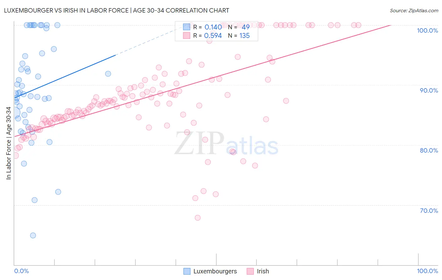 Luxembourger vs Irish In Labor Force | Age 30-34
