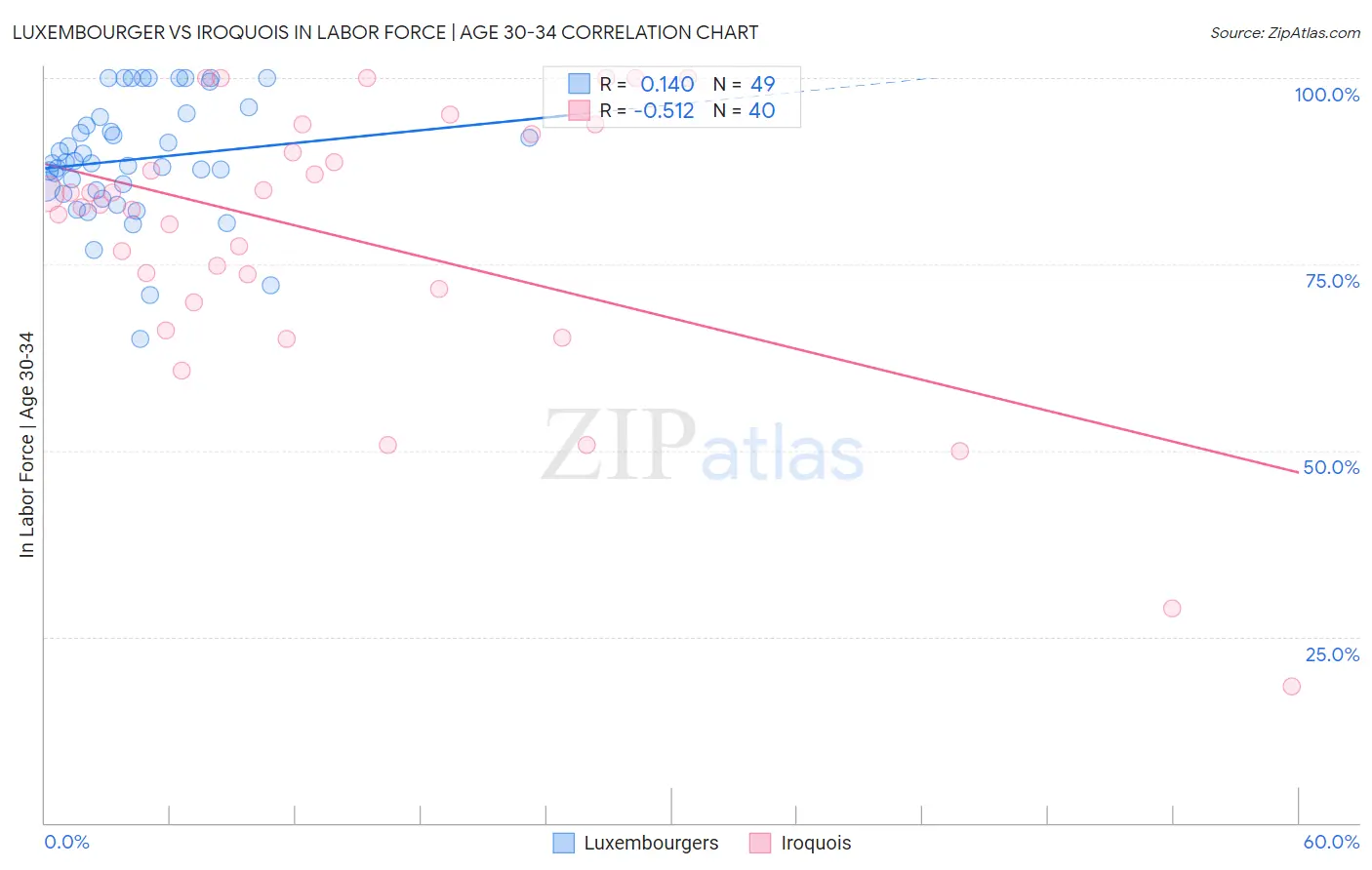 Luxembourger vs Iroquois In Labor Force | Age 30-34