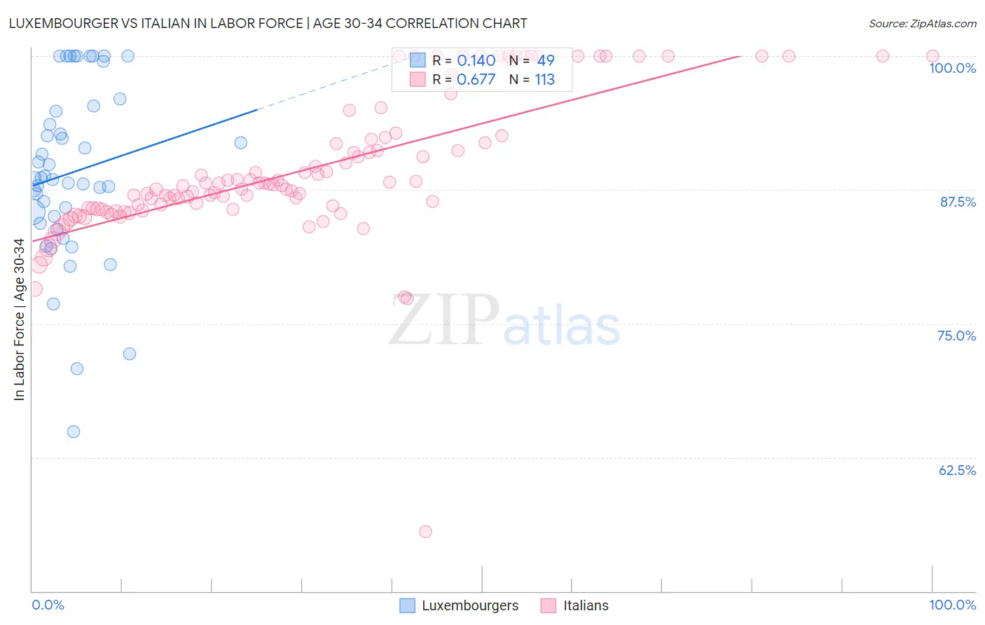 Luxembourger vs Italian In Labor Force | Age 30-34