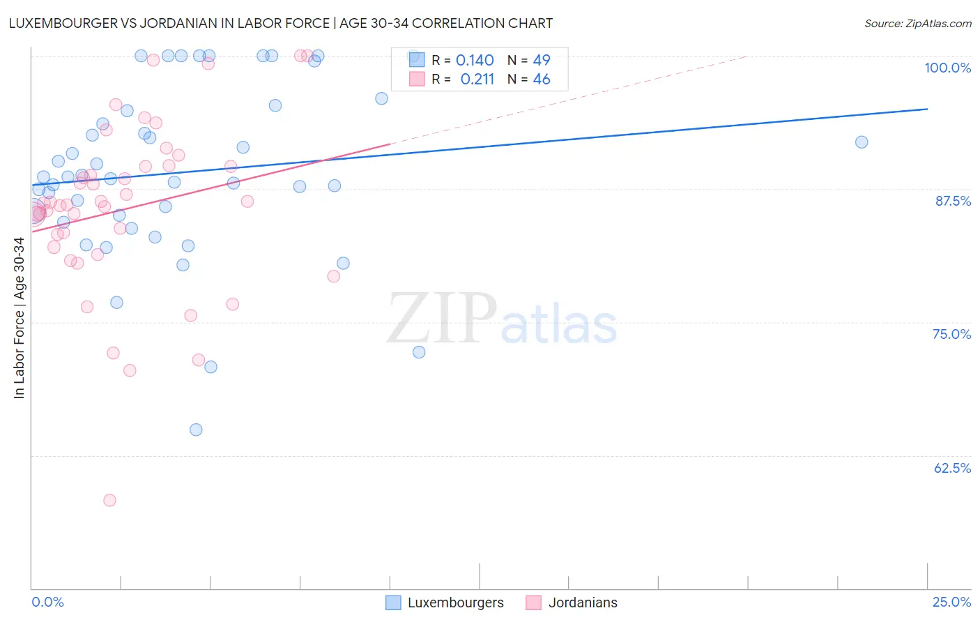 Luxembourger vs Jordanian In Labor Force | Age 30-34