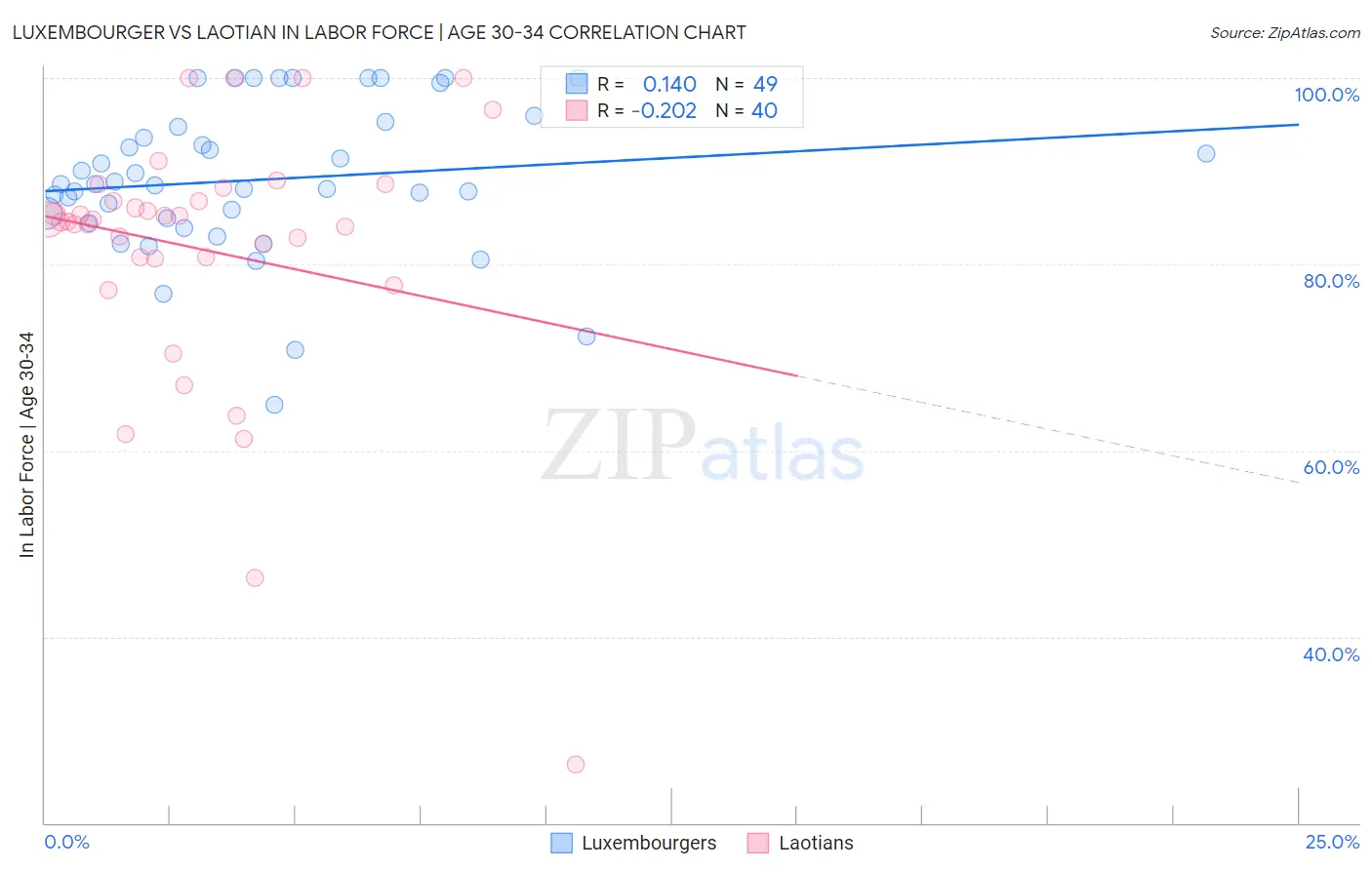 Luxembourger vs Laotian In Labor Force | Age 30-34