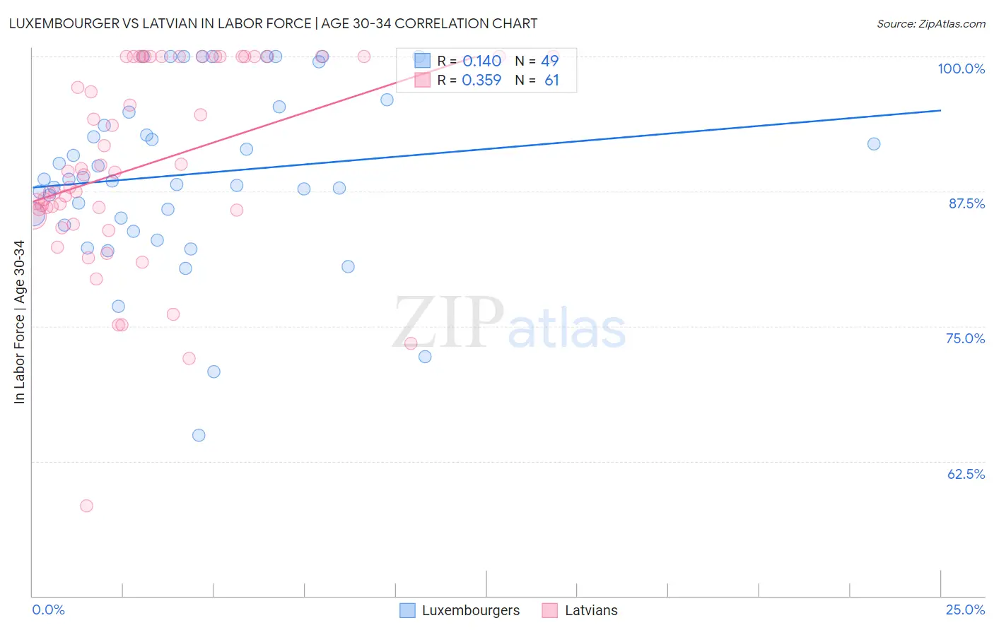 Luxembourger vs Latvian In Labor Force | Age 30-34