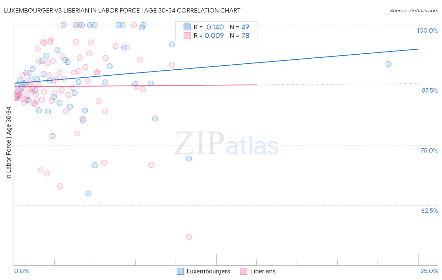 Luxembourger vs Liberian In Labor Force | Age 30-34