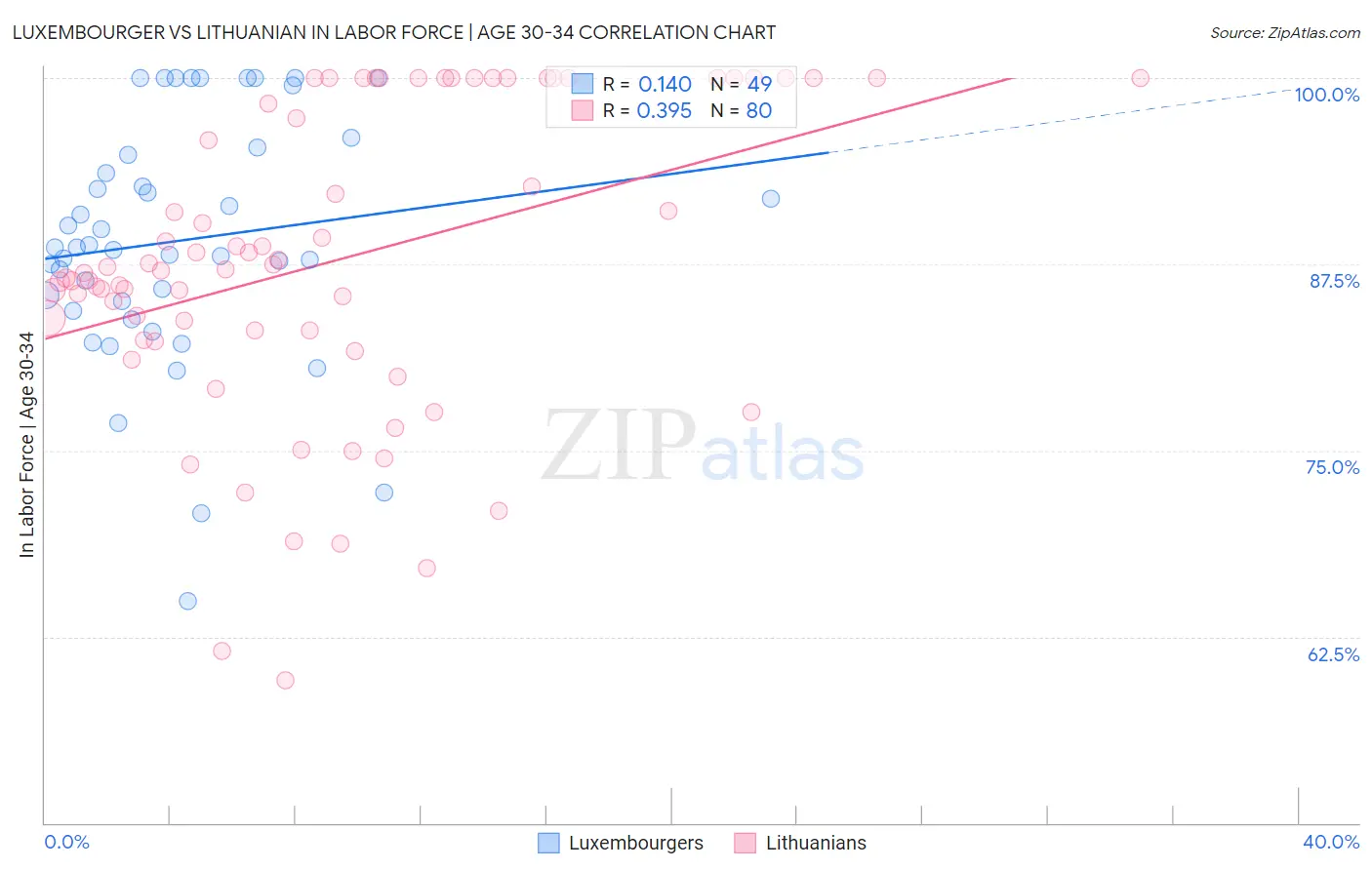 Luxembourger vs Lithuanian In Labor Force | Age 30-34