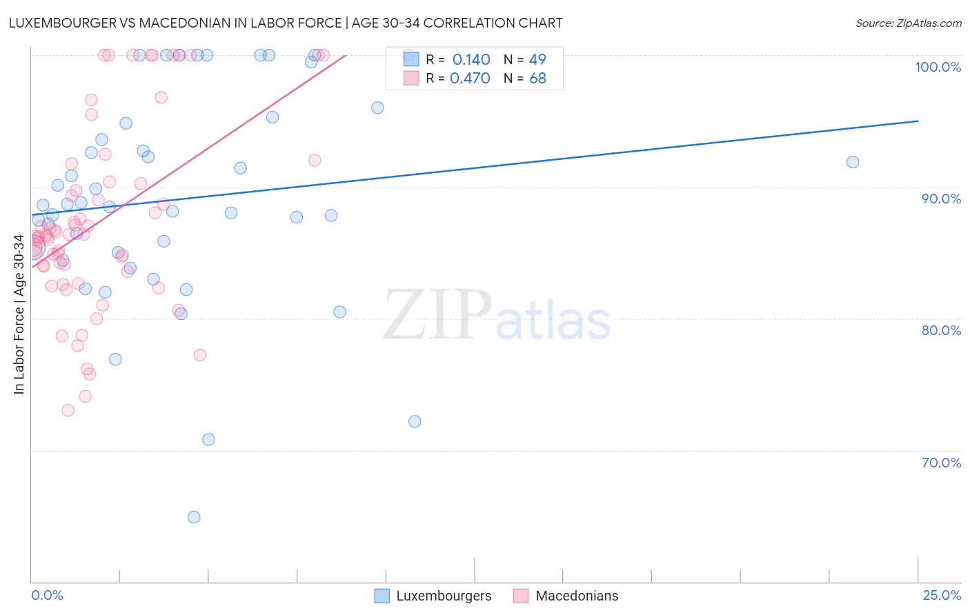 Luxembourger vs Macedonian In Labor Force | Age 30-34