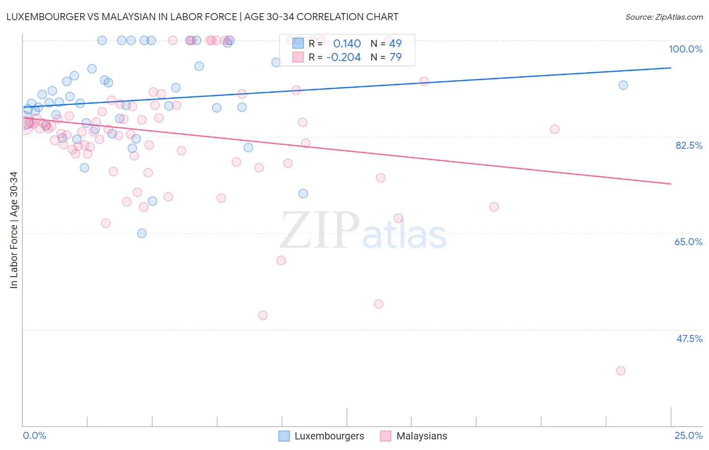 Luxembourger vs Malaysian In Labor Force | Age 30-34