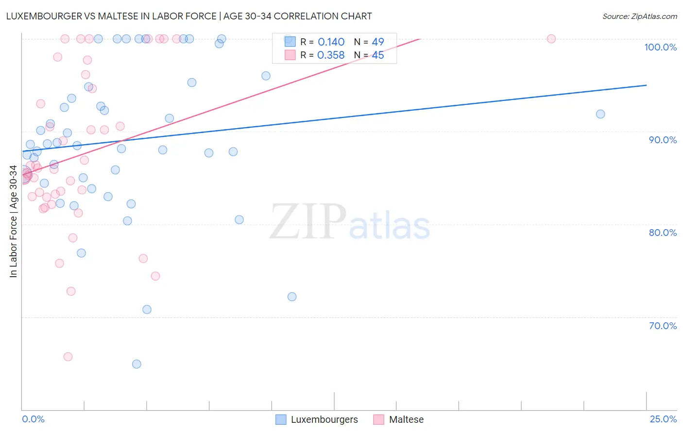 Luxembourger vs Maltese In Labor Force | Age 30-34