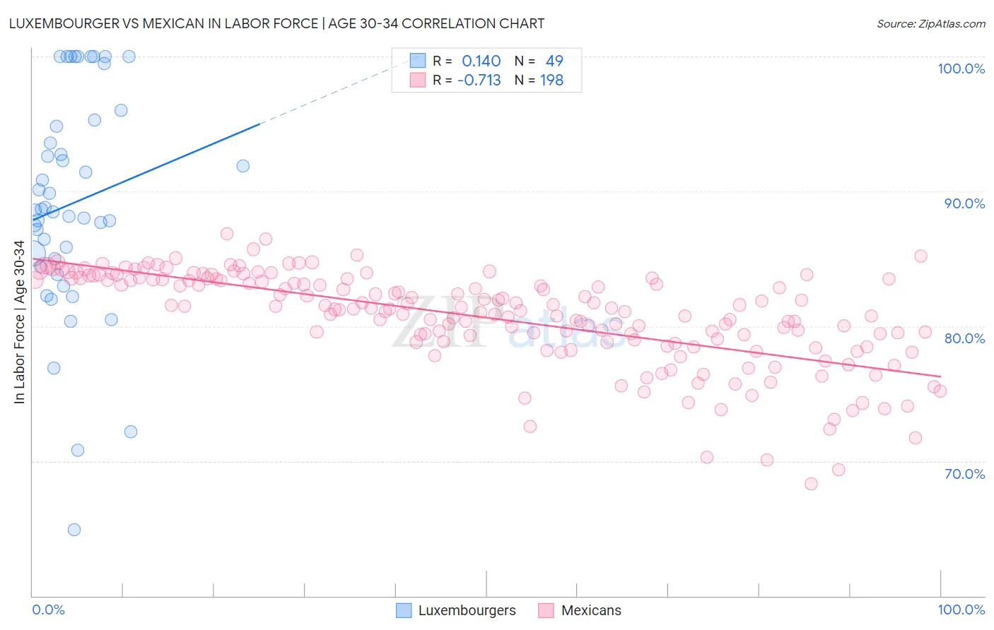 Luxembourger vs Mexican In Labor Force | Age 30-34
