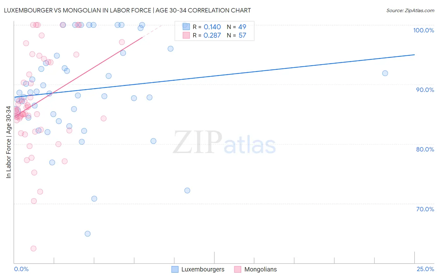 Luxembourger vs Mongolian In Labor Force | Age 30-34