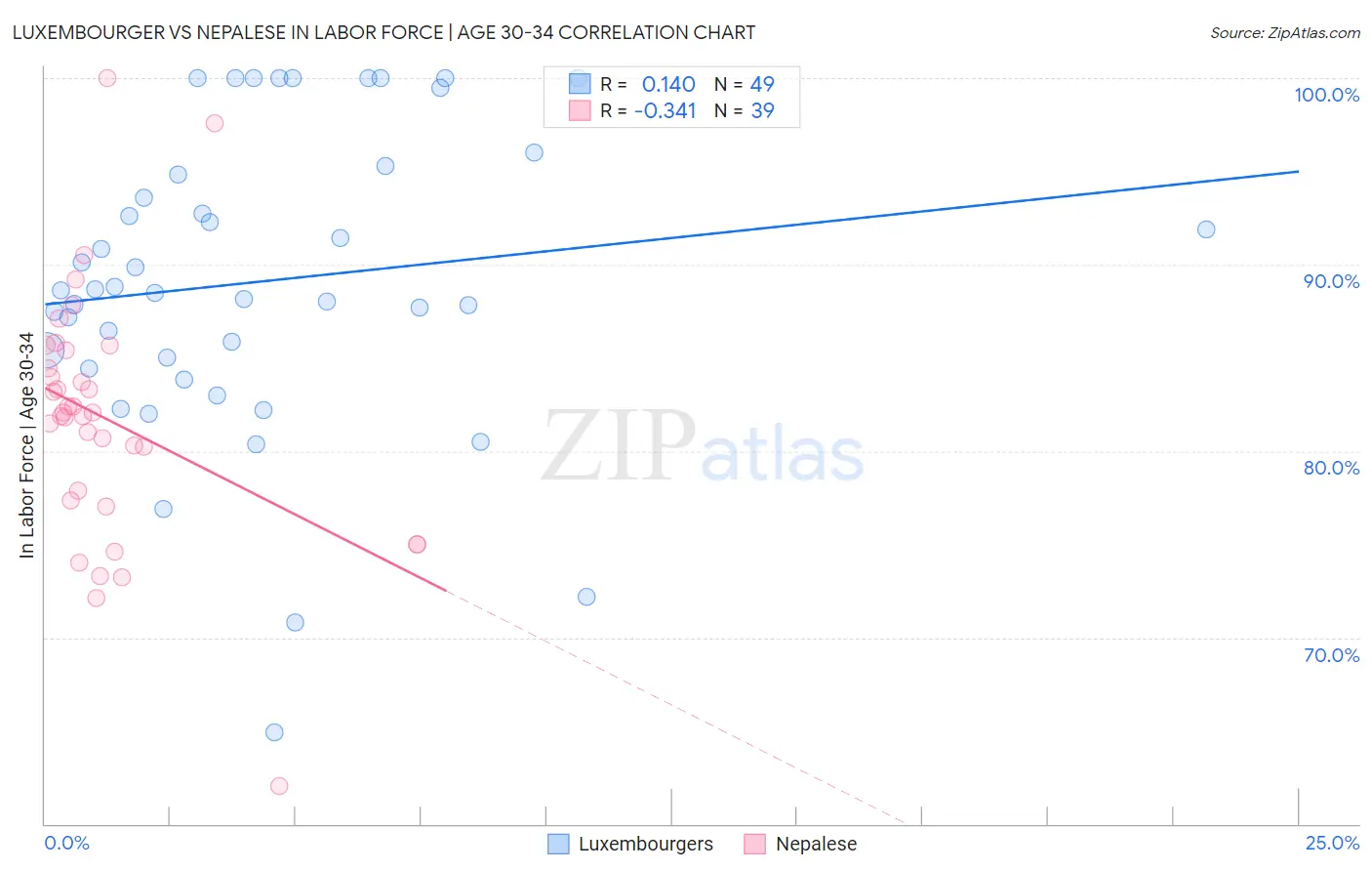 Luxembourger vs Nepalese In Labor Force | Age 30-34
