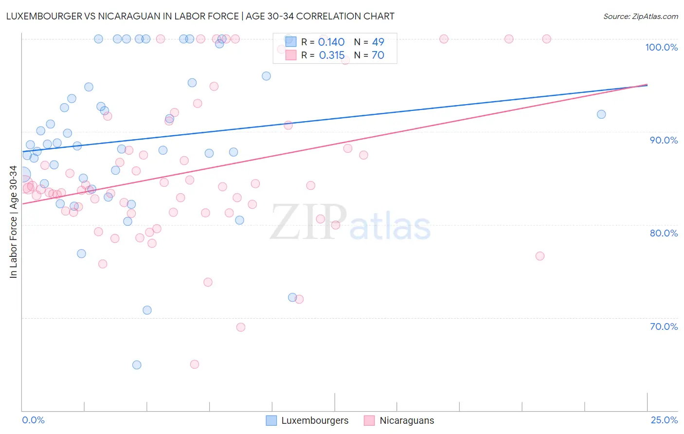 Luxembourger vs Nicaraguan In Labor Force | Age 30-34