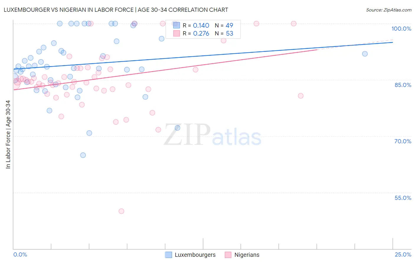 Luxembourger vs Nigerian In Labor Force | Age 30-34