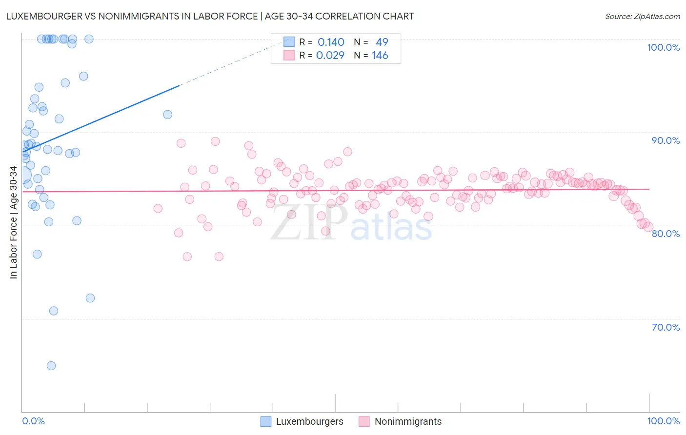 Luxembourger vs Nonimmigrants In Labor Force | Age 30-34