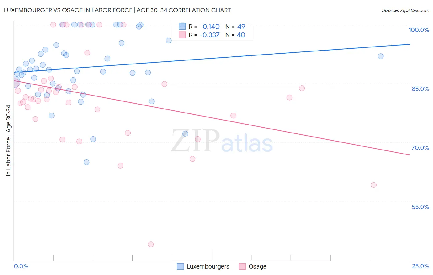 Luxembourger vs Osage In Labor Force | Age 30-34
