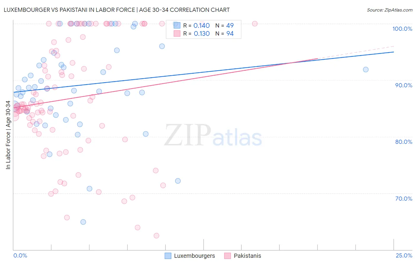 Luxembourger vs Pakistani In Labor Force | Age 30-34