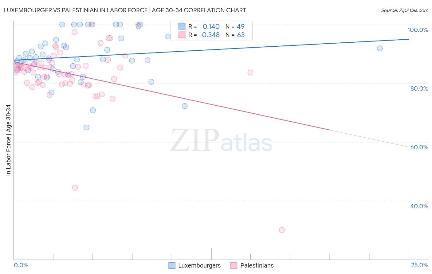 Luxembourger vs Palestinian In Labor Force | Age 30-34