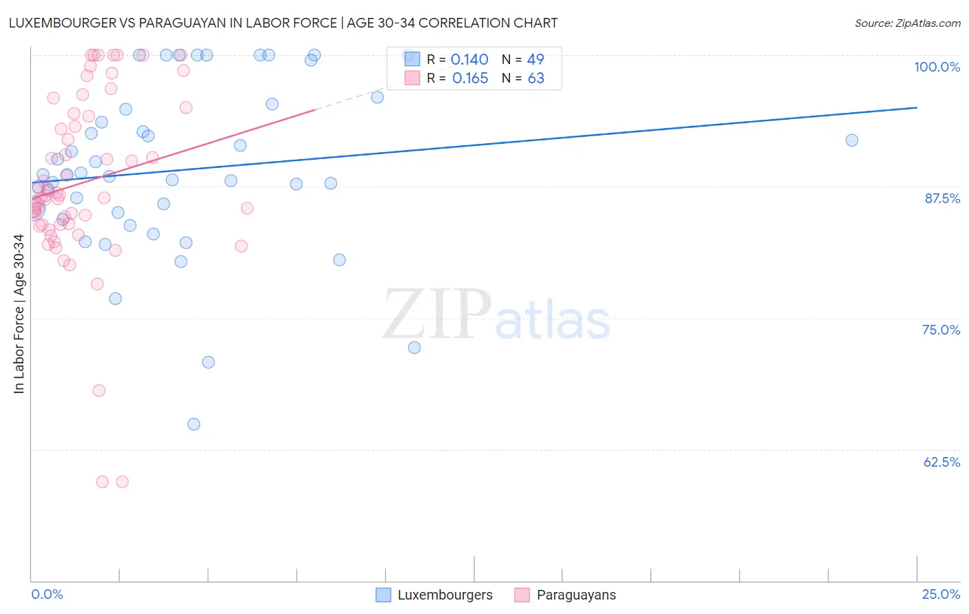 Luxembourger vs Paraguayan In Labor Force | Age 30-34