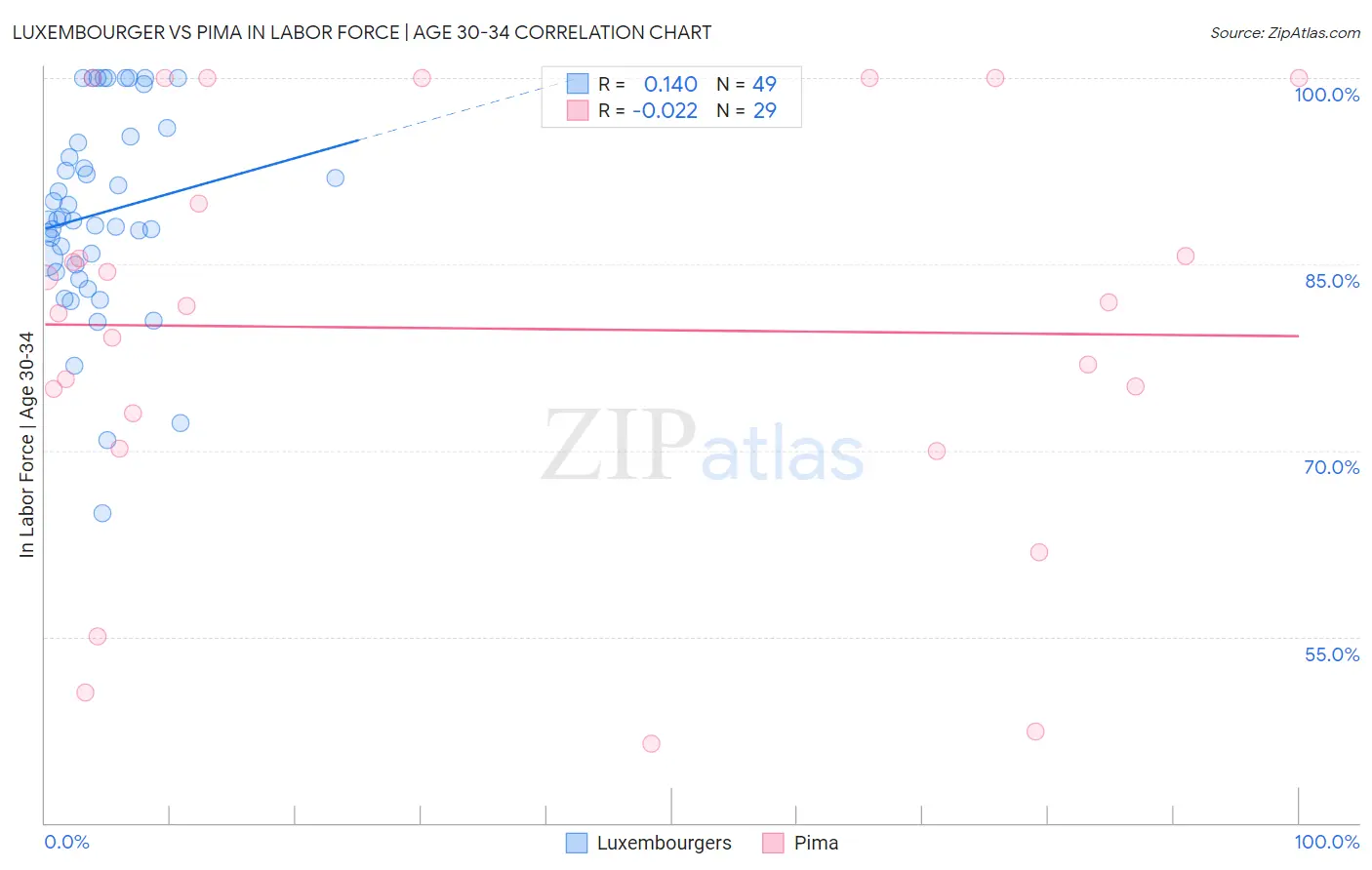 Luxembourger vs Pima In Labor Force | Age 30-34