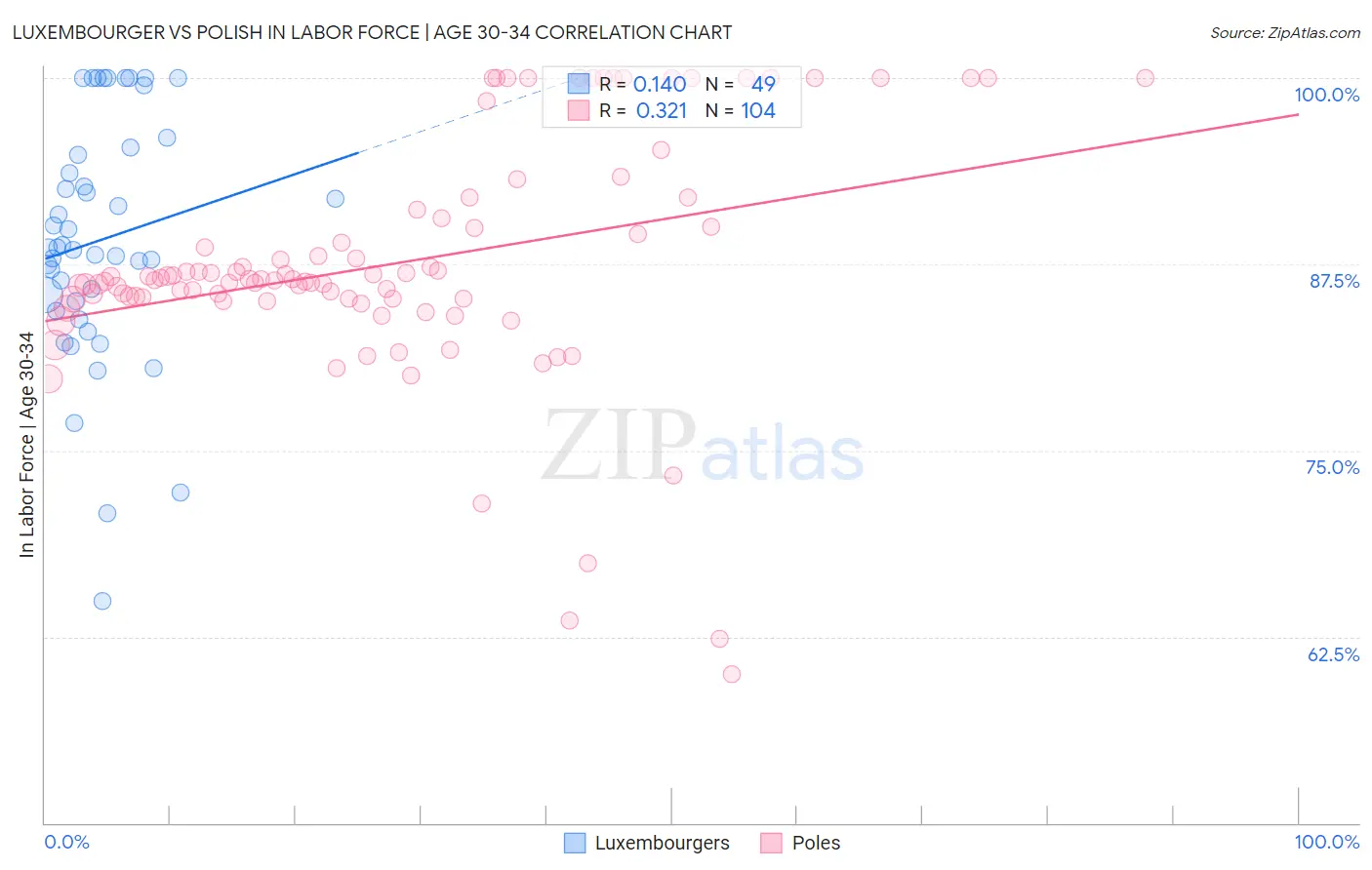 Luxembourger vs Polish In Labor Force | Age 30-34