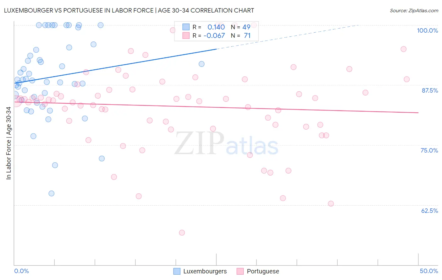 Luxembourger vs Portuguese In Labor Force | Age 30-34