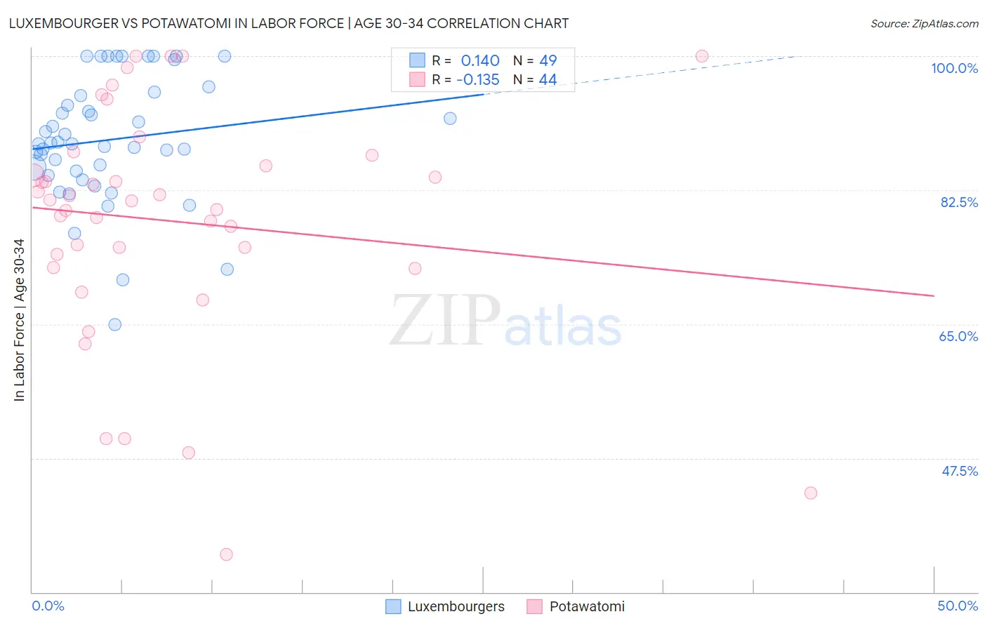 Luxembourger vs Potawatomi In Labor Force | Age 30-34