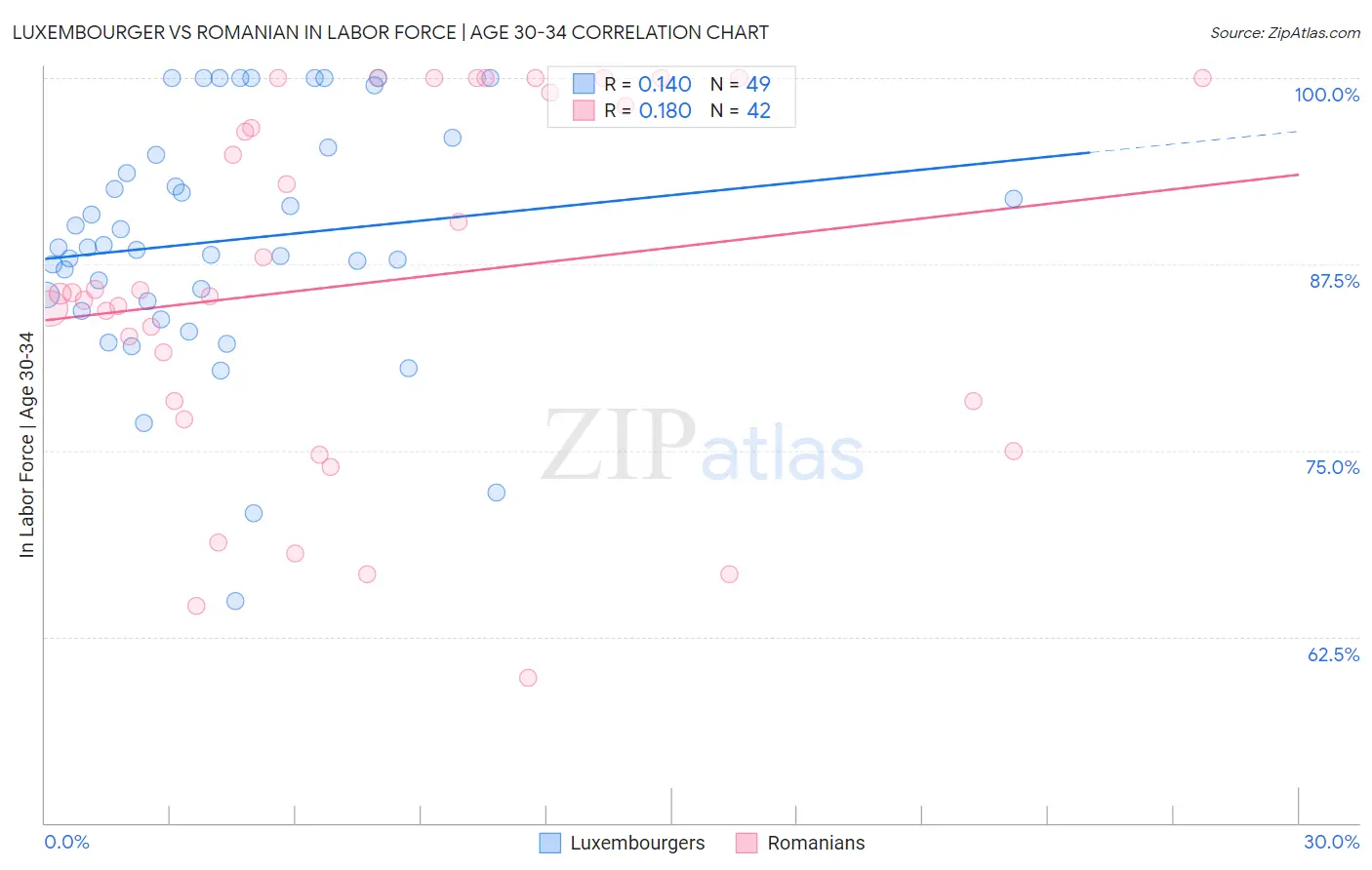Luxembourger vs Romanian In Labor Force | Age 30-34