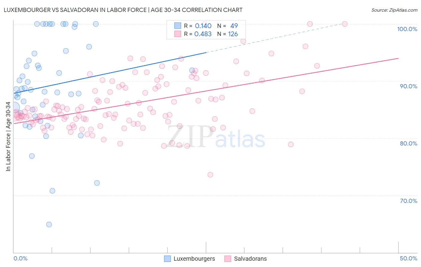 Luxembourger vs Salvadoran In Labor Force | Age 30-34