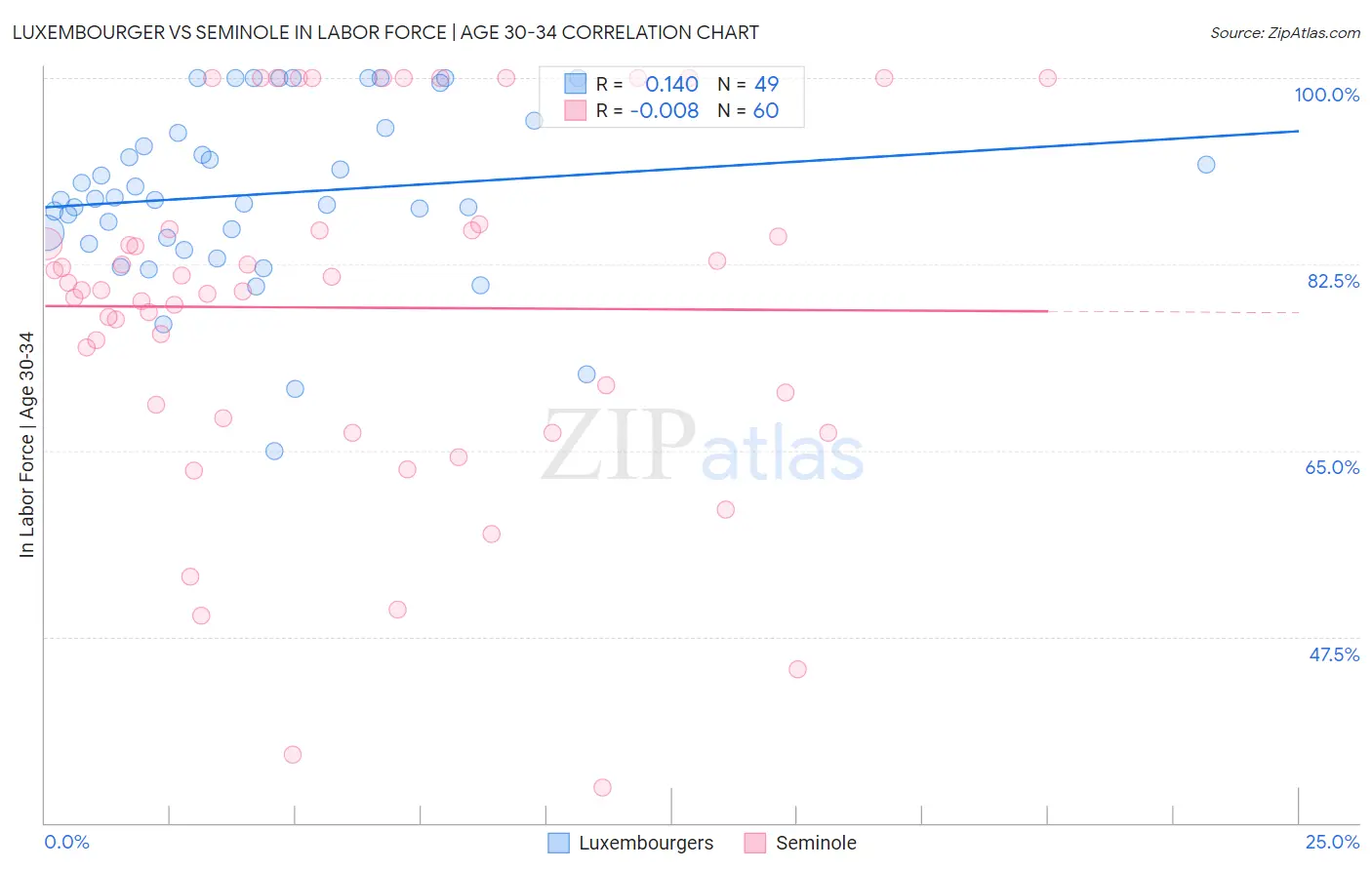 Luxembourger vs Seminole In Labor Force | Age 30-34
