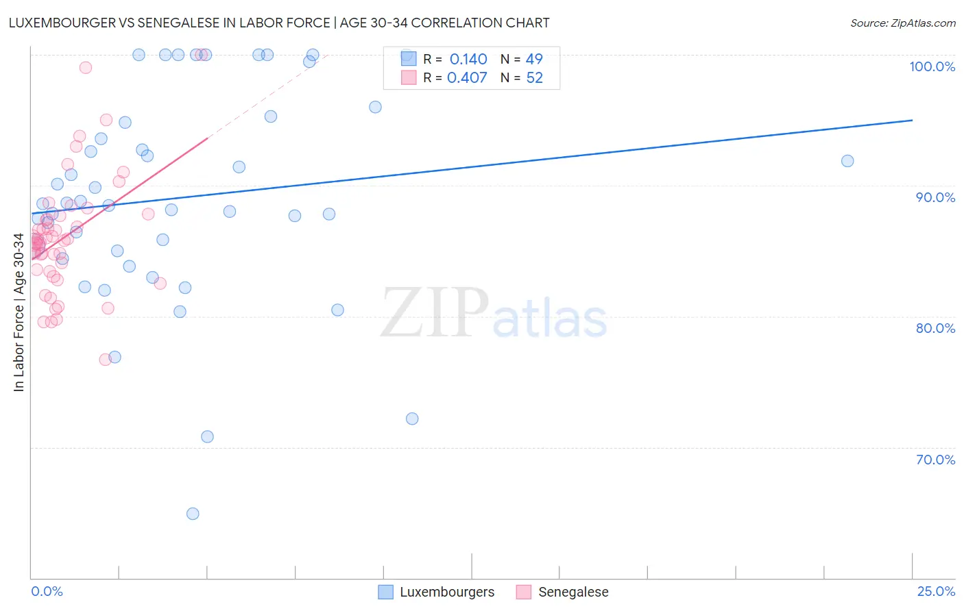 Luxembourger vs Senegalese In Labor Force | Age 30-34