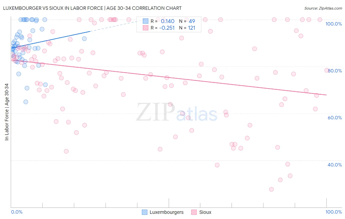 Luxembourger vs Sioux In Labor Force | Age 30-34