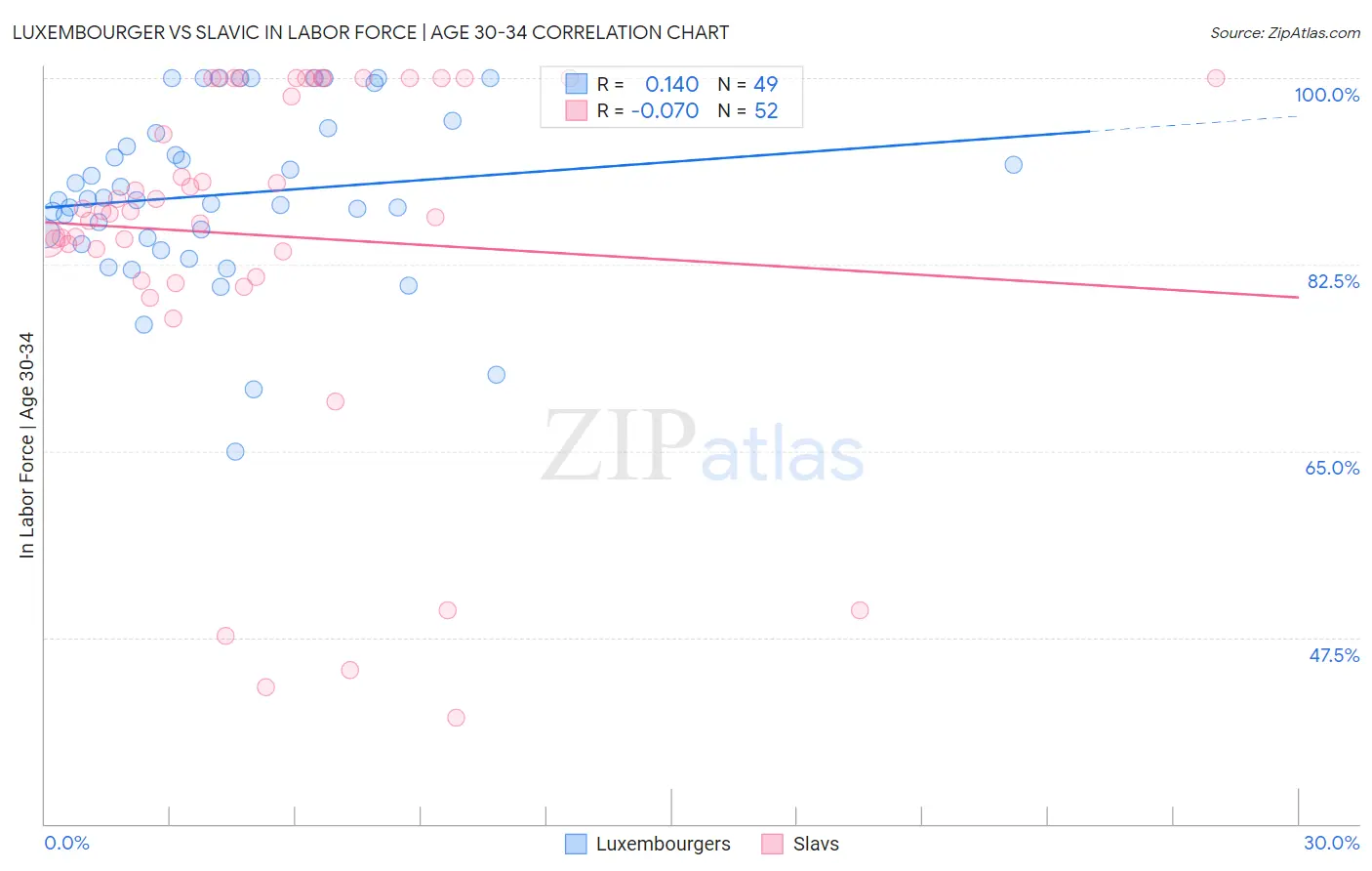 Luxembourger vs Slavic In Labor Force | Age 30-34