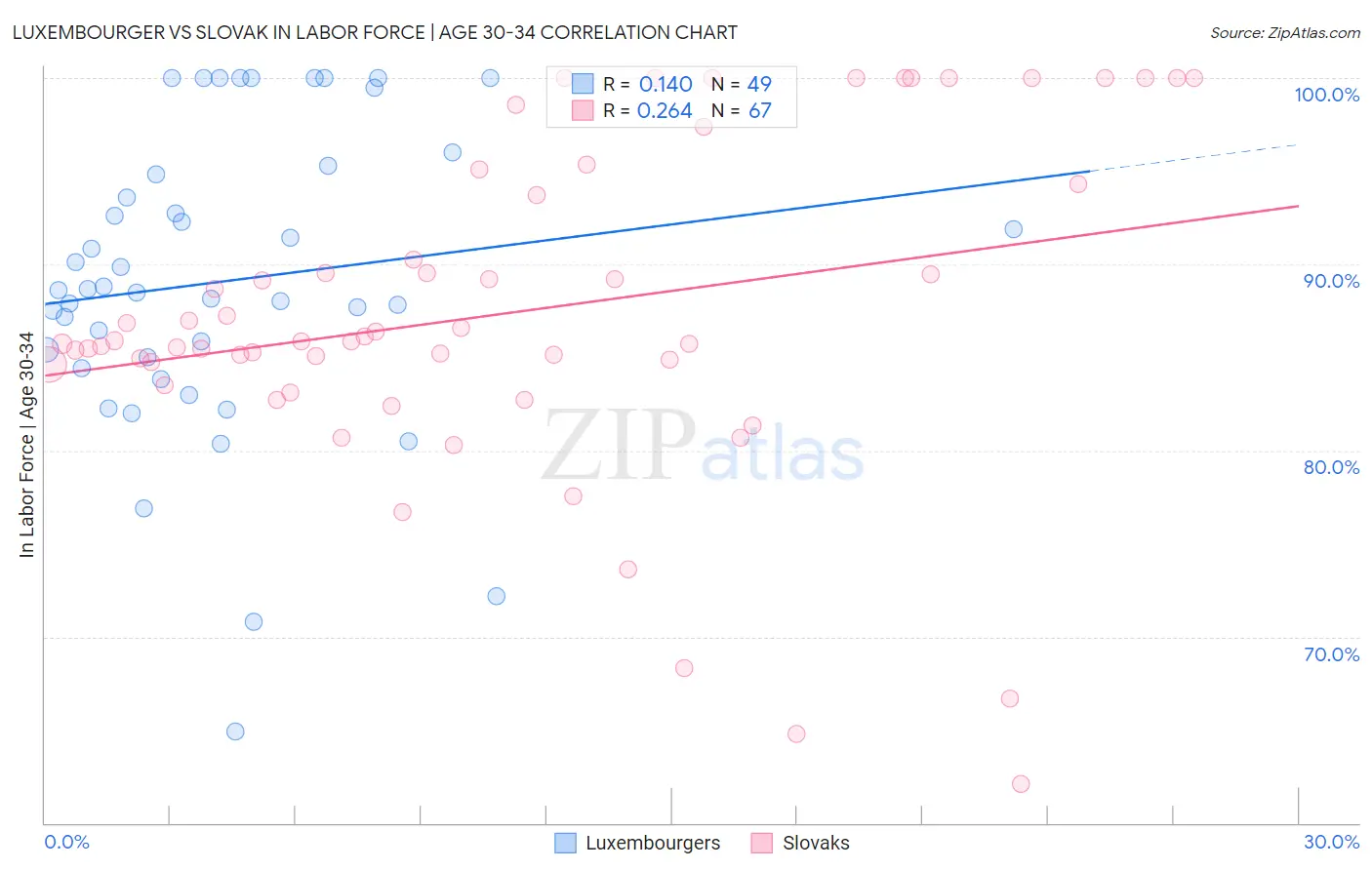 Luxembourger vs Slovak In Labor Force | Age 30-34