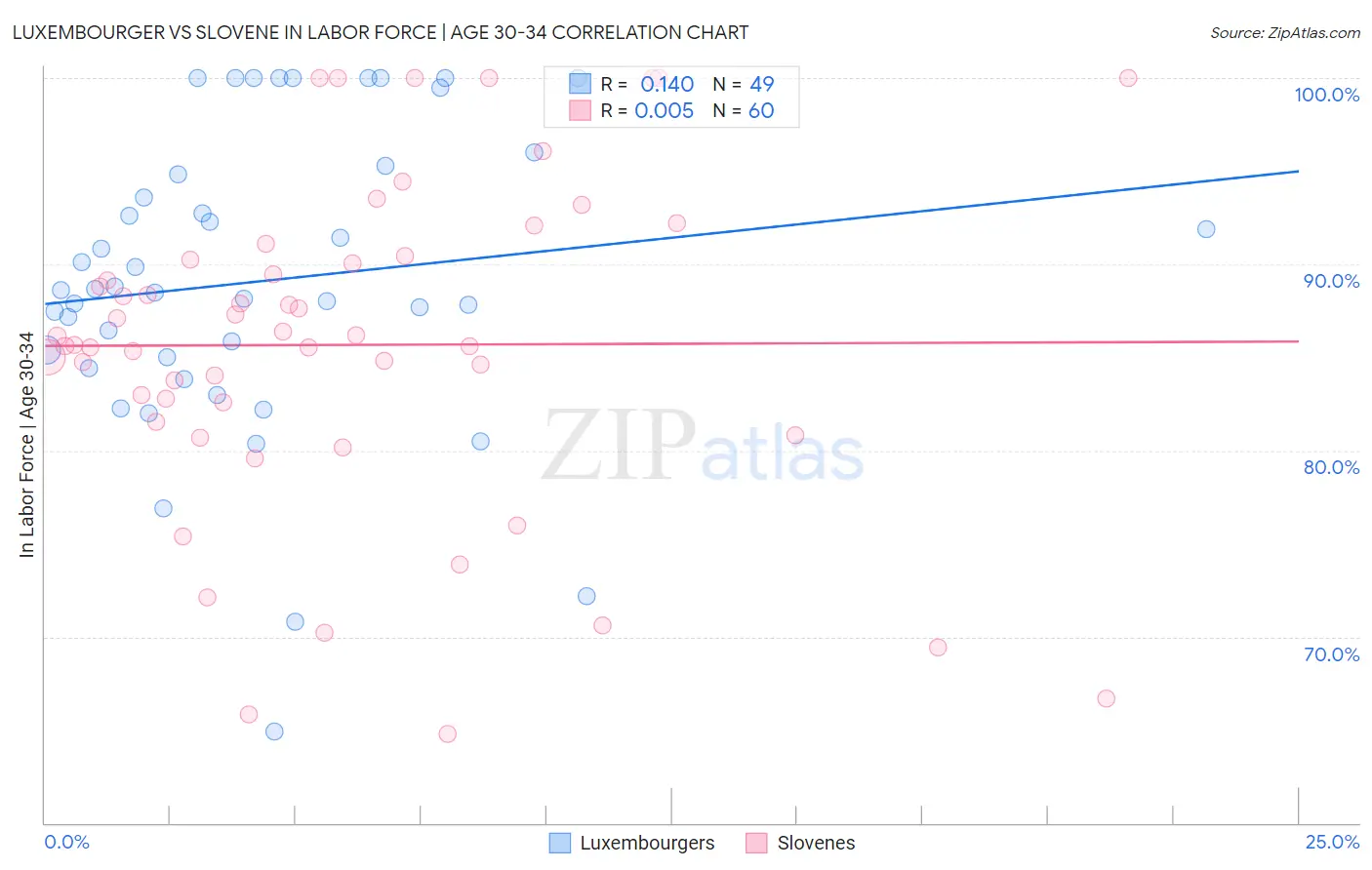 Luxembourger vs Slovene In Labor Force | Age 30-34