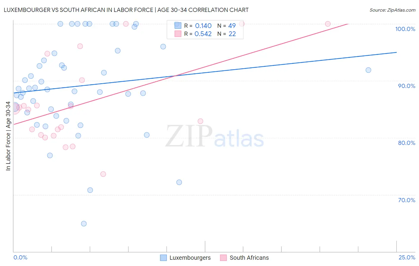 Luxembourger vs South African In Labor Force | Age 30-34