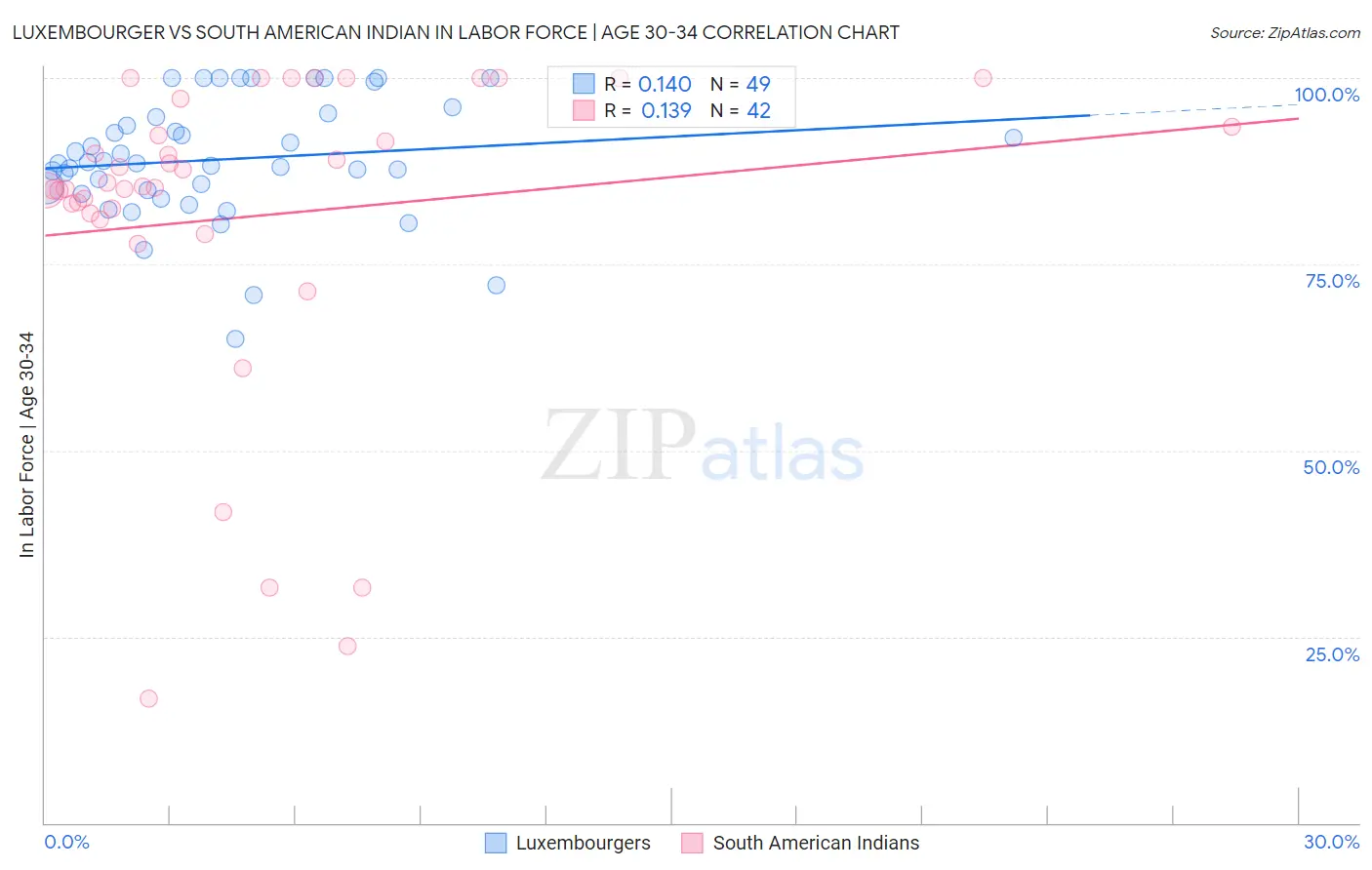 Luxembourger vs South American Indian In Labor Force | Age 30-34